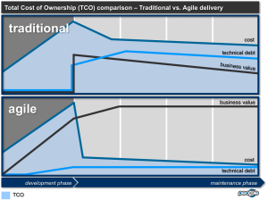 People10 - Agile Total cost of ownership TCO