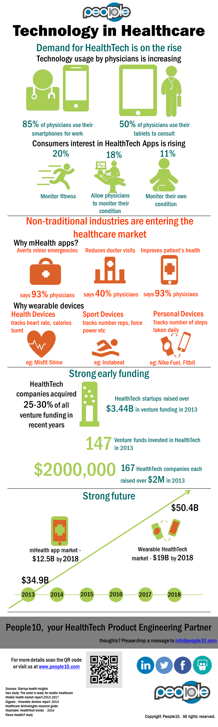 rise of technology in healthcare - People10